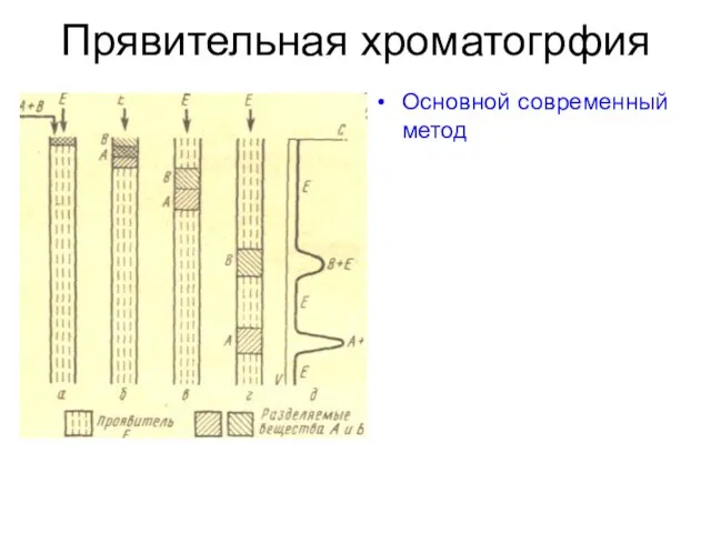 Прявительная хроматогрфия Основной современный метод