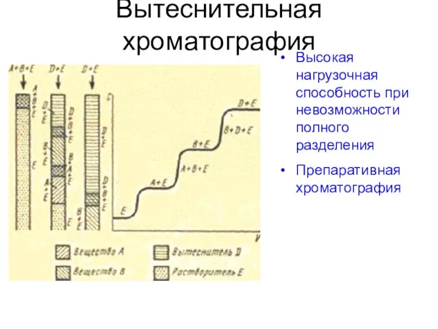 Вытеснительная хроматография Высокая нагрузочная способность при невозможности полного разделения Препаративная хроматография