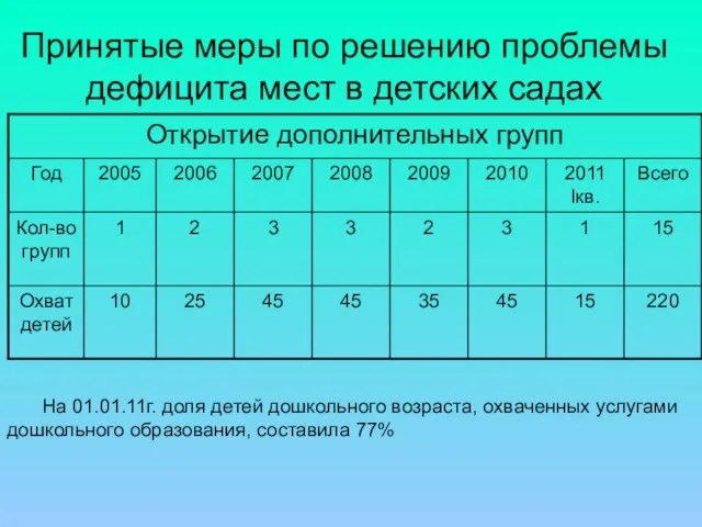 Принятые меры по решению проблемы дефицита мест в детских садах На 01.01.11г.