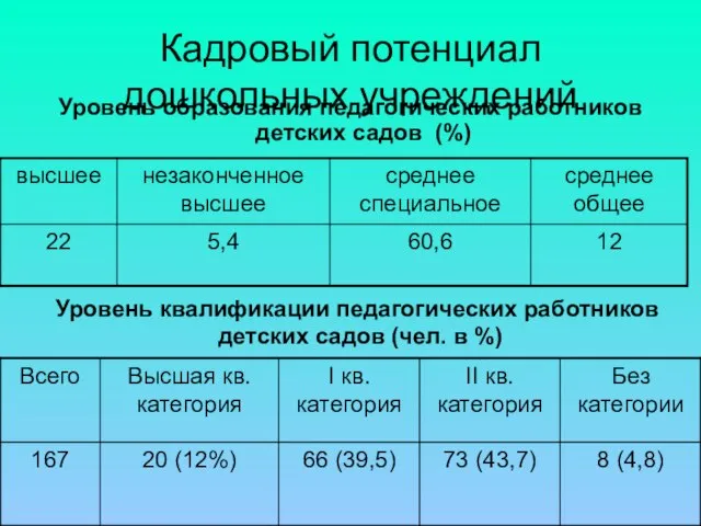 Кадровый потенциал дошкольных учреждений Уровень образования педагогических работников детских садов (%) Уровень