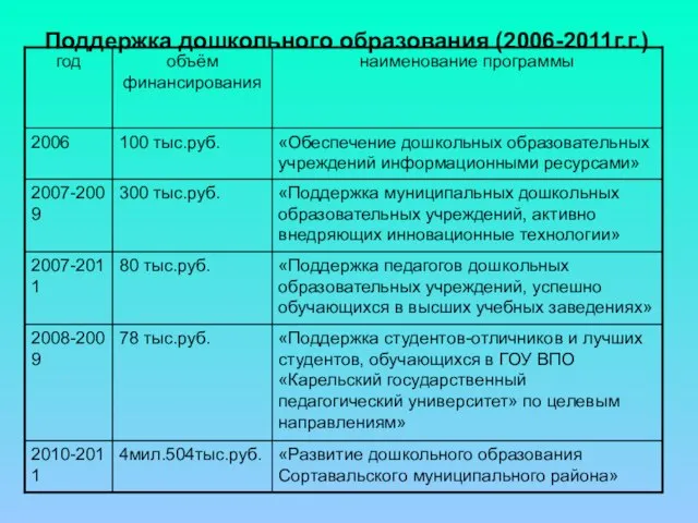 Поддержка дошкольного образования (2006-2011г.г.)