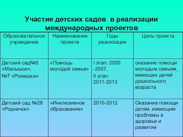 Участие детских садов в реализации международных проектов