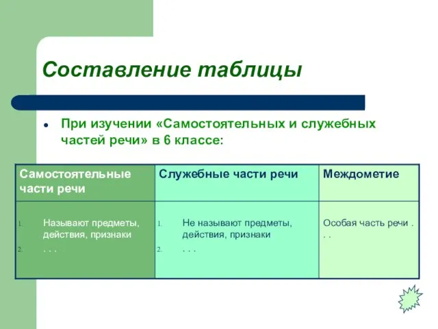 Составление таблицы При изучении «Самостоятельных и служебных частей речи» в 6 классе: