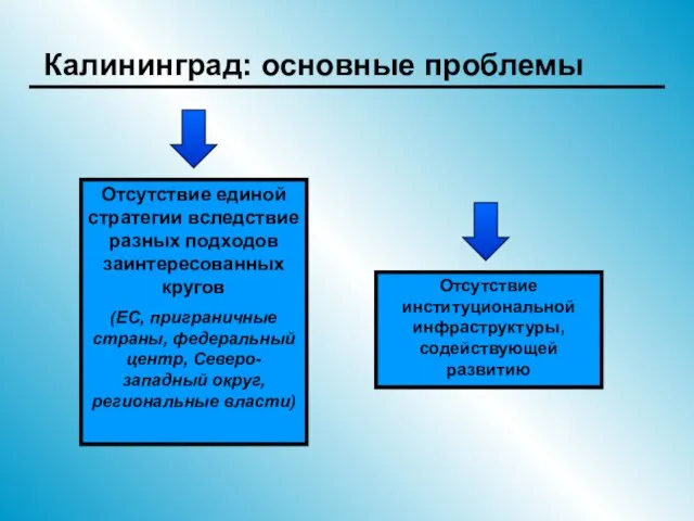 Калининград: основные проблемы Отсутствие единой стратегии вследствие разных подходов заинтересованных кругов (ЕС,