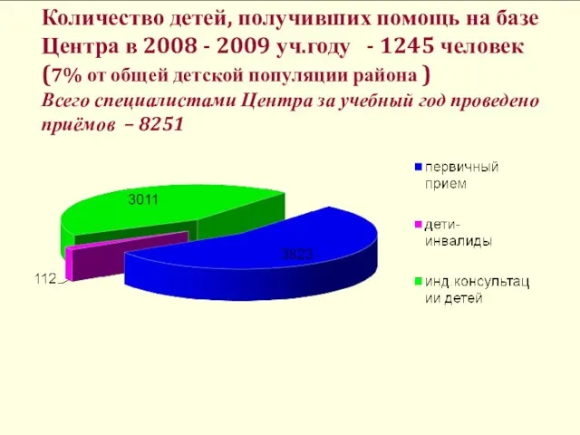 Количество детей, получивших помощь на базе Центра в 2008 - 2009 уч.году