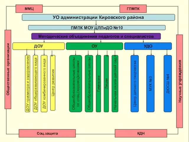 УО администрации Кировского района Методические объединения педагогов и специалистов ОУ ДОУ УДО