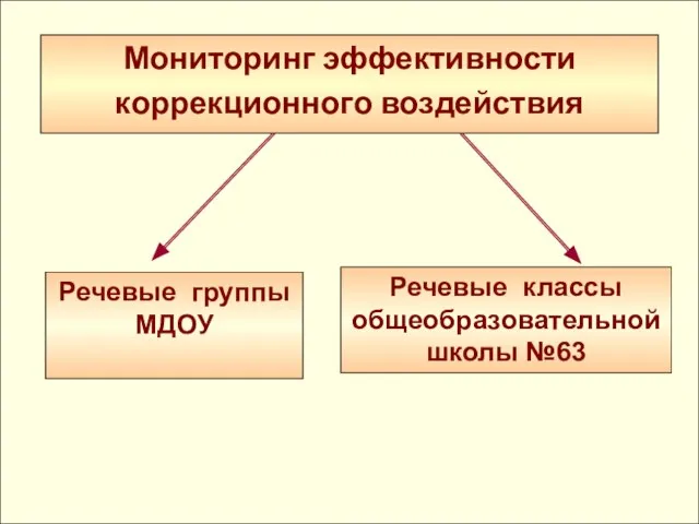 Речевые группы МДОУ Речевые классы общеобразовательной школы №63 Мониторинг эффективности коррекционного воздействия