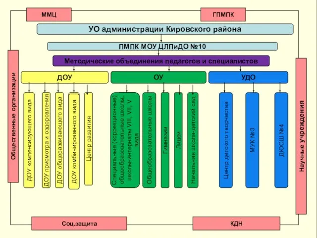 УО администрации Кировского района Методические объединения педагогов и специалистов ОУ ДОУ УДО