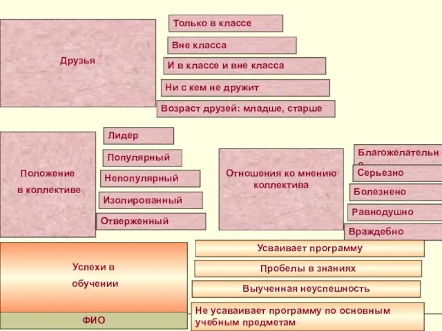 Карта изучения ребенка в ОУ Кировского района.