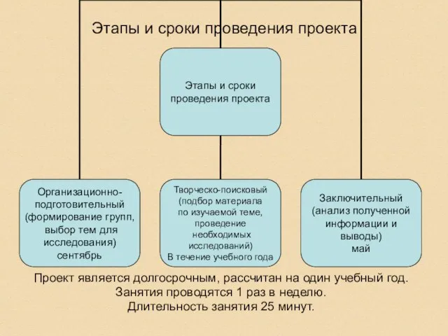 Этапы и сроки проведения проекта Проект является долгосрочным, рассчитан на один учебный