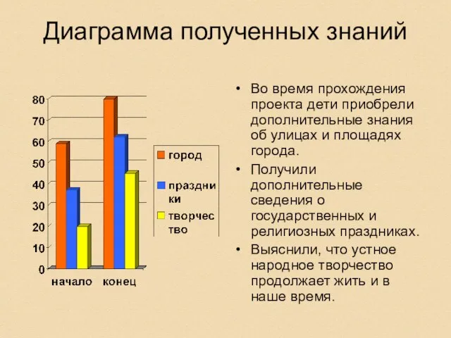 Диаграмма полученных знаний Во время прохождения проекта дети приобрели дополнительные знания об