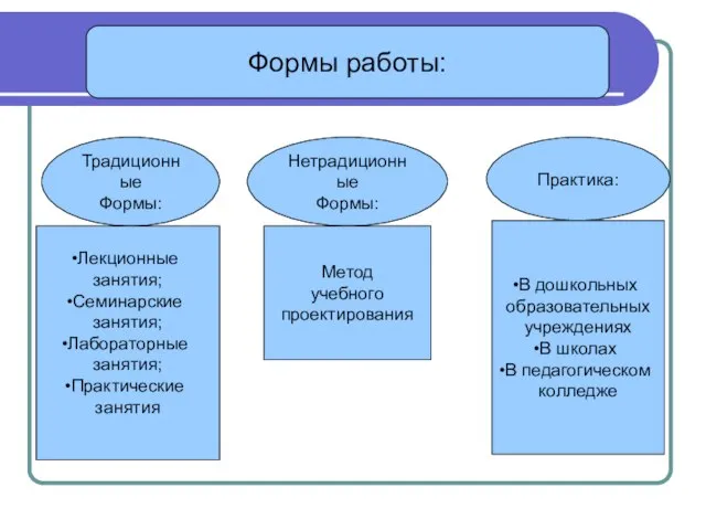 Формы работы: Традиционные Формы: Нетрадиционные Формы: Практика: Лекционные занятия; Семинарские занятия; Лабораторные