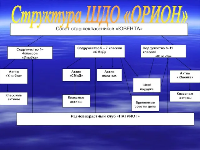 Содружество 1– 4классов «Улыбка» Содружество 5 – 7 классов «СМиД» Содружество 8–11