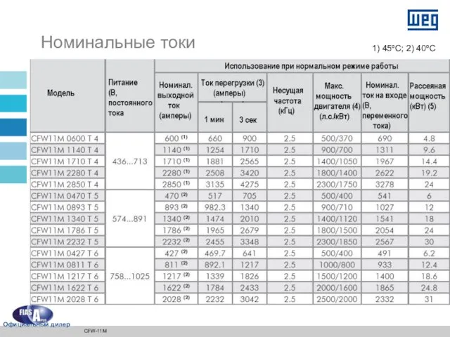 Номинальные токи 1) 45ºC; 2) 40ºC CFW-11M