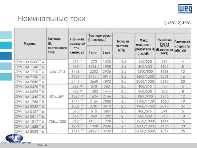 Номинальные токи 1) 45ºC; 2) 40ºC CFW-11M