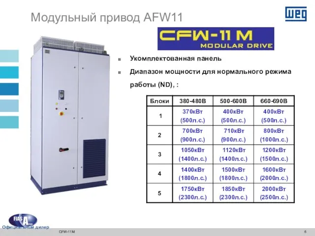 Укомплектованная панель Диапазон мощности для нормального режима работы (ND), : Модульный привод AFW11 CFW-11M