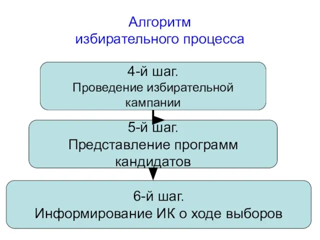 Алгоритм избирательного процесса