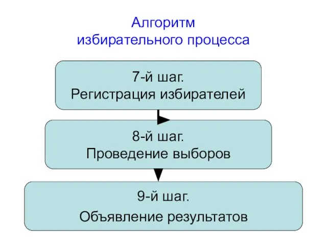 Алгоритм избирательного процесса