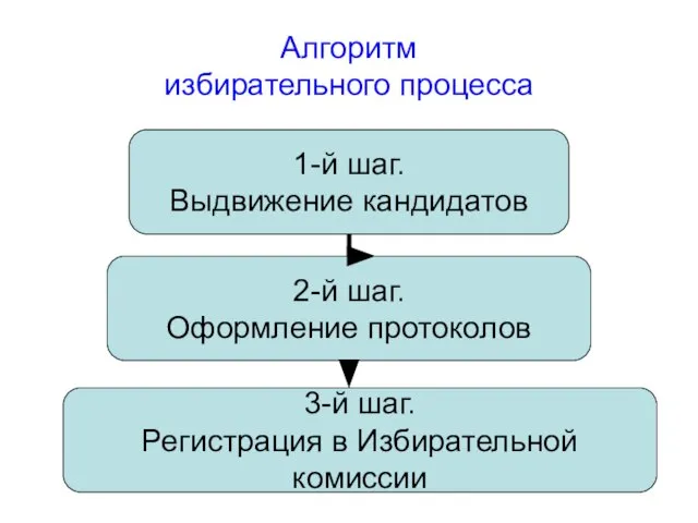 Алгоритм избирательного процесса