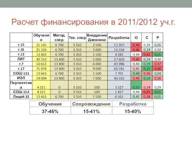 Расчет финансирования в 2011/2012 уч.г.