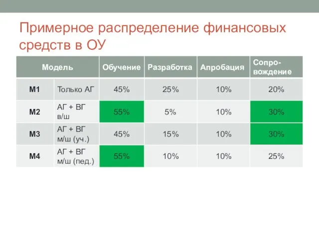 Примерное распределение финансовых средств в ОУ