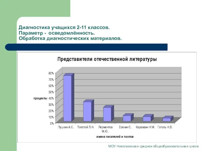 Диагностика учащихся 2-11 классов. Параметр - осведомлённость. Обработка диагностических материалов. МОУ Николаевская средняя общеобразовательная школа