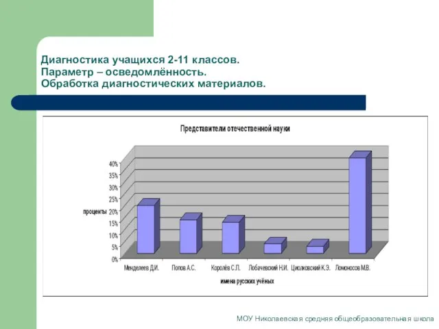 Диагностика учащихся 2-11 классов. Параметр – осведомлённость. Обработка диагностических материалов. МОУ Николаевская средняя общеобразовательная школа