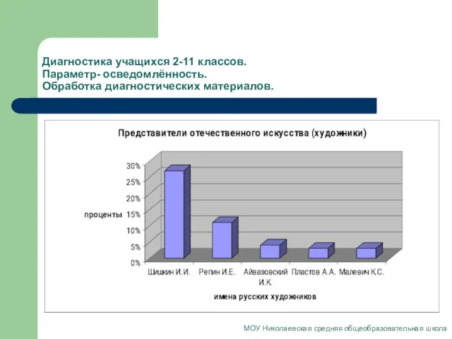 Диагностика учащихся 2-11 классов. Параметр- осведомлённость. Обработка диагностических материалов. МОУ Николаевская средняя общеобразовательная школа