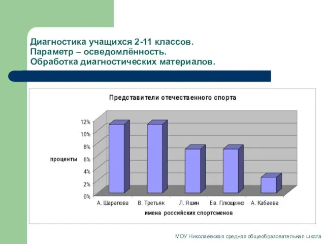 Диагностика учащихся 2-11 классов. Параметр – осведомлённость. Обработка диагностических материалов. МОУ Николаевская средняя общеобразовательная школа