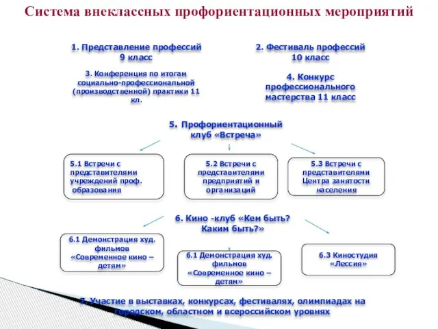 Система внеклассных профориентационных мероприятий 1. Представление профессий 9 класс 2. Фестиваль профессий