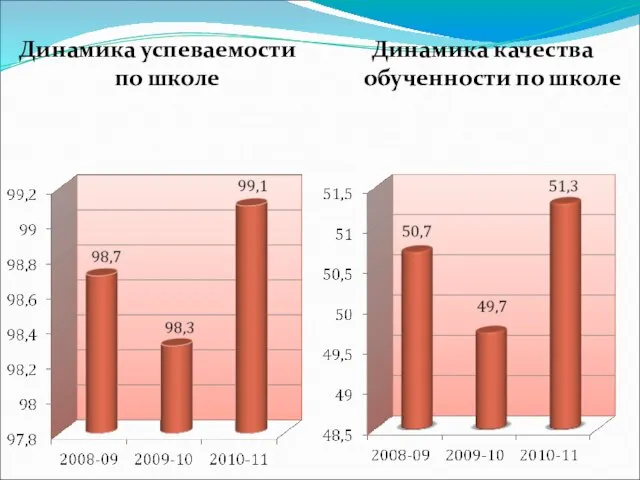 Динамика успеваемости по школе Динамика качества обученности по школе