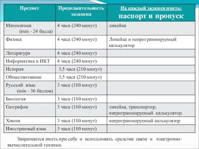 Запрещается иметь при себе и использовать средства связи и электронно-вычислительной техники.