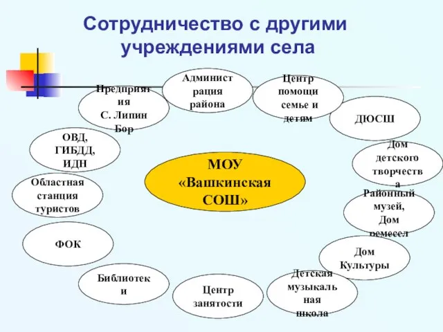 МОУ «Вашкинская СОШ» Предприятия С. Липин Бор Областная станция туристов Центр занятости