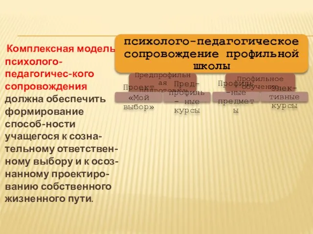 Комплексная модель психолого-педагогичес-кого сопровождения должна обеспечить формирование способ-ности учащегося к созна-тельному ответствен-ному