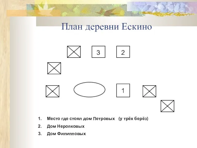 План деревни Ескино Место где стоял дом Петровых (у трёх берёз) Дом Неропковых Дом Филипповых