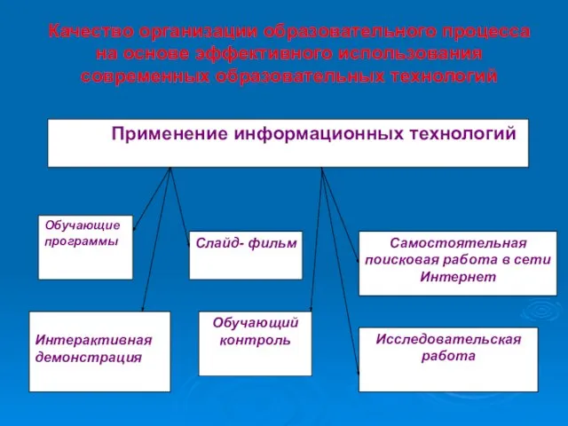 Качество организации образовательного процесса на основе эффективного использования современных образовательных технологий