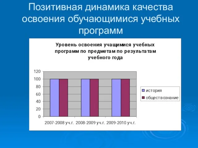 Позитивная динамика качества освоения обучающимися учебных программ