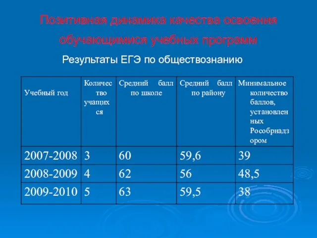 Позитивная динамика качества освоения обучающимися учебных программ Результаты ЕГЭ по обществознанию