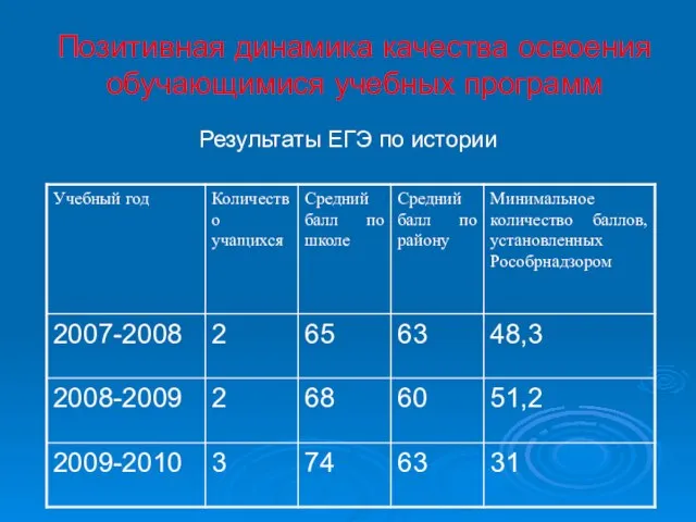 Позитивная динамика качества освоения обучающимися учебных программ Результаты ЕГЭ по истории