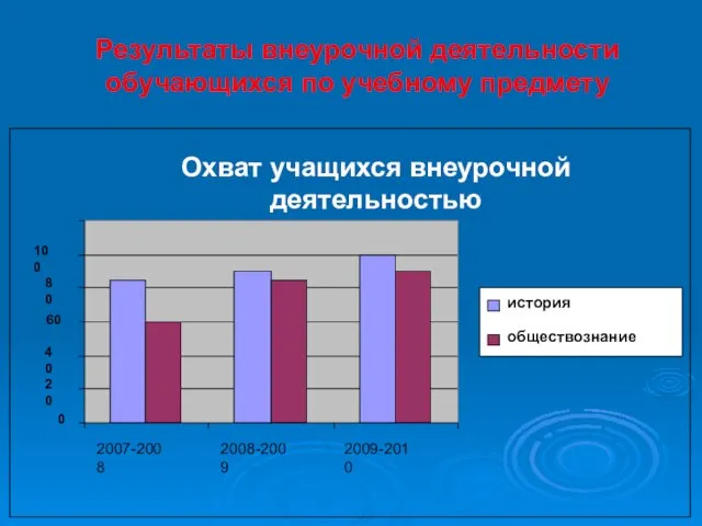 Результаты внеурочной деятельности обучающихся по учебному предмету Охват учащихся внеурочной деятельностью 60