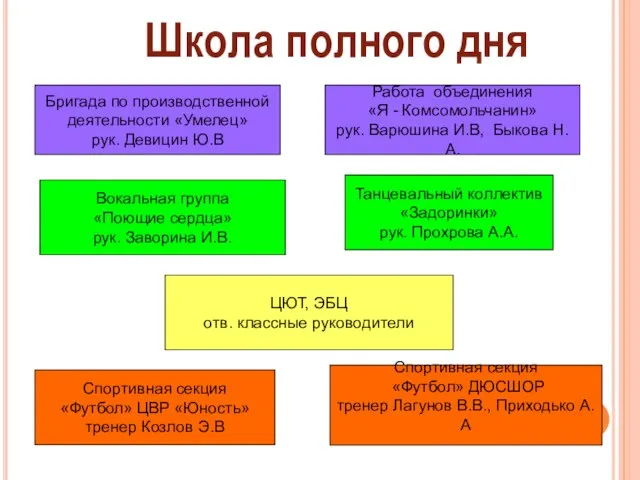 Школа полного дня Танцевальный коллектив «Задоринки» рук. Прохрова А.А. Вокальная группа «Поющие