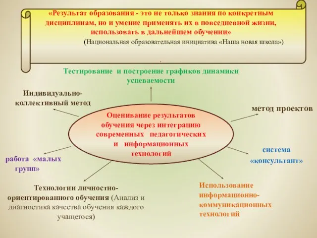 Индивидуально-коллективный метод Тестирование и построение графиков динамики успеваемости работа «малых групп» система