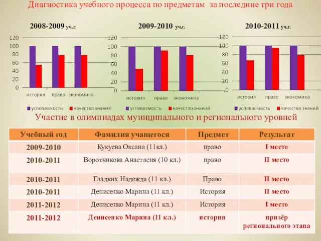 Диагностика учебного процесса по предметам за последние три года 2008-2009 уч.г. 2009-2010