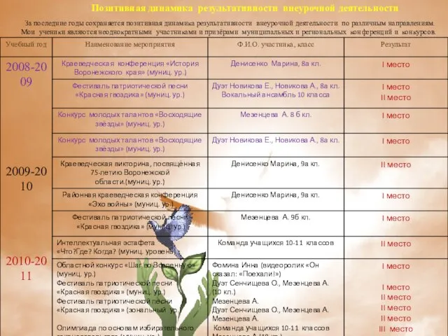 Позитивная динамика результативности внеурочной деятельности За последние годы сохраняется позитивная динамика результативности