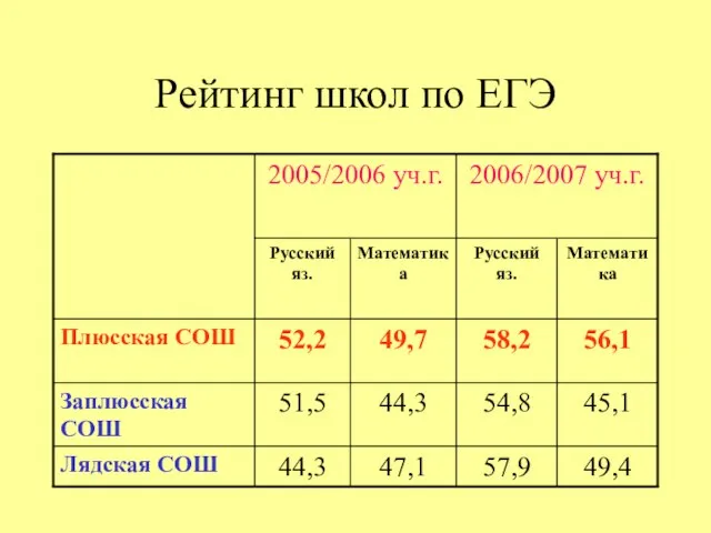 Рейтинг школ по ЕГЭ