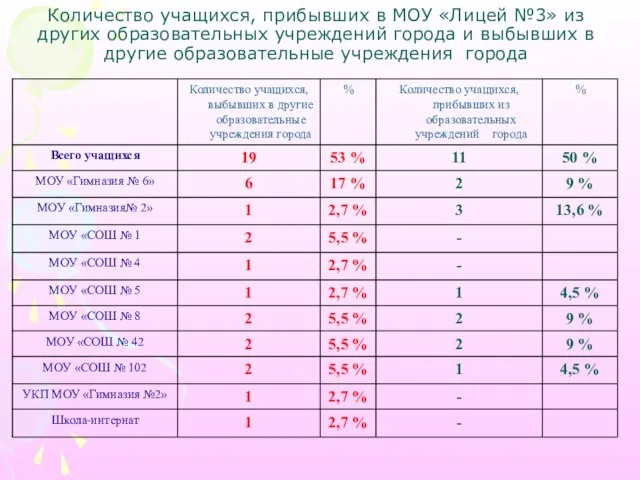 Количество учащихся, прибывших в МОУ «Лицей №3» из других образовательных учреждений города