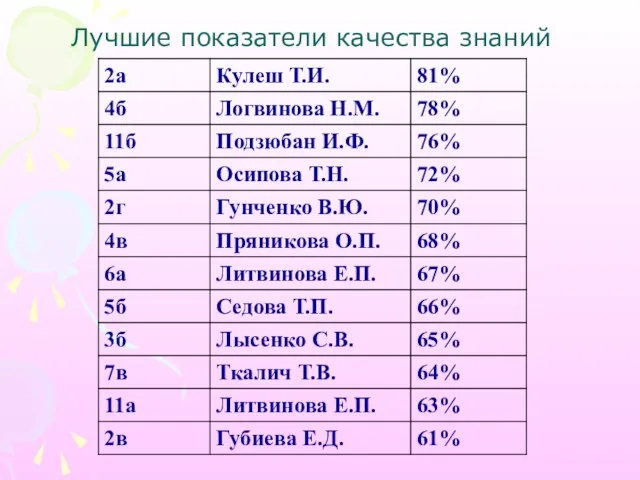 Лучшие показатели качества знаний