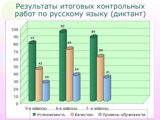 Результаты итоговых контрольных работ по русскому языку (диктант)