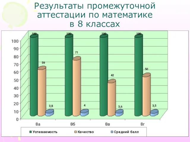 Результаты промежуточной аттестации по математике в 8 классах