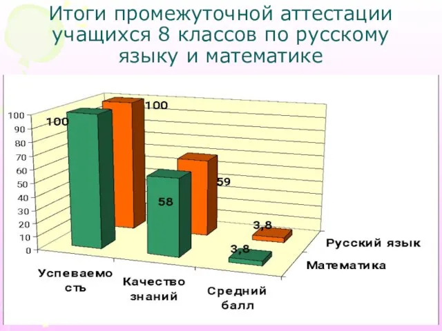 Итоги промежуточной аттестации учащихся 8 классов по русскому языку и математике